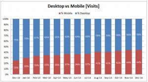 Mobile VS Desktop Trends